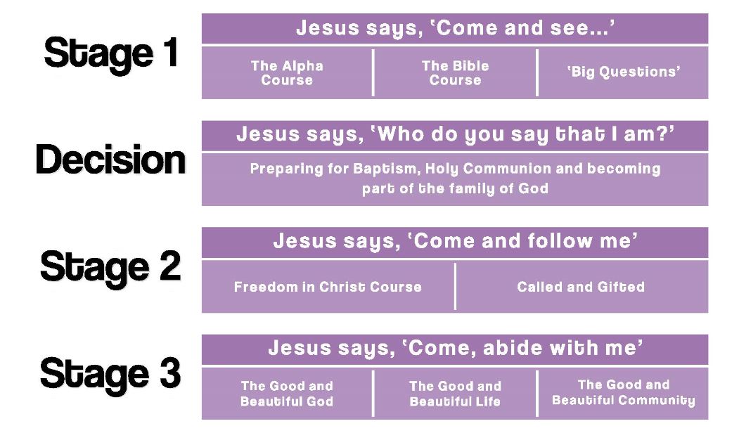 stages of pathway